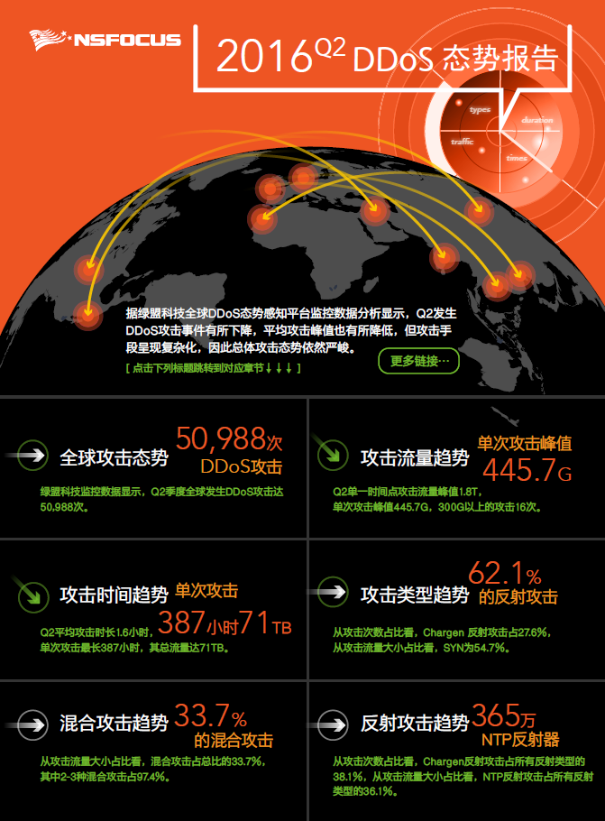 2016 Q2绿盟科技DDoS态势报告