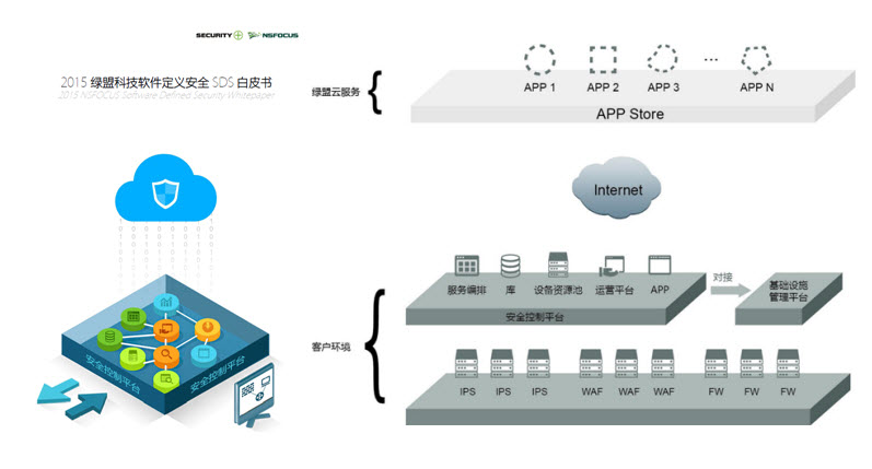 2015绿盟科技软件定义安全SDS白皮书