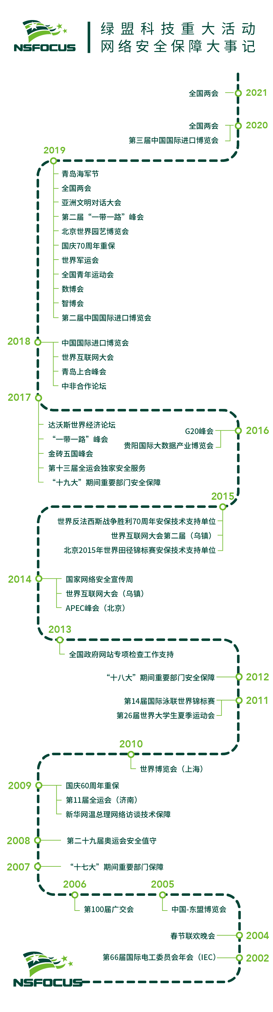 绿盟科技重大活动网络安全保障大事记-竖版20210319-01